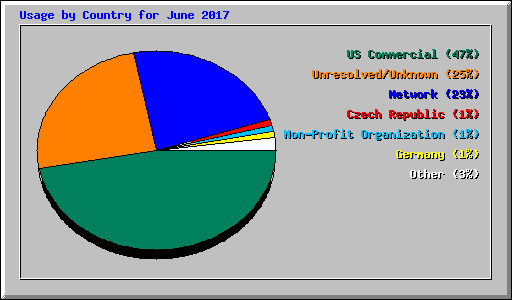 Usage by Country for June 2017