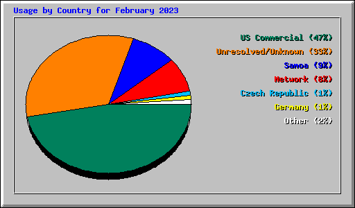 Usage by Country for February 2023