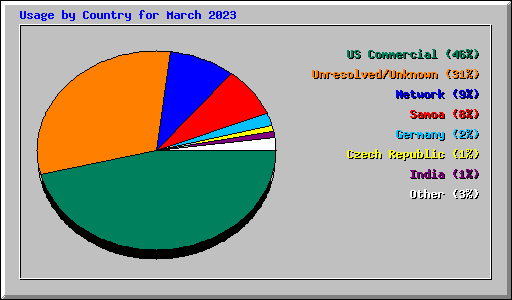 Usage by Country for March 2023