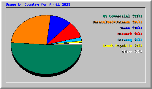 Usage by Country for April 2023