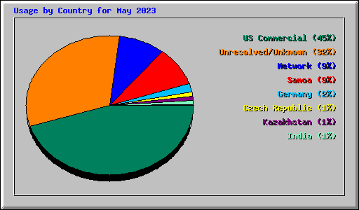 Usage by Country for May 2023