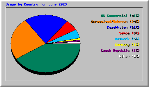 Usage by Country for June 2023