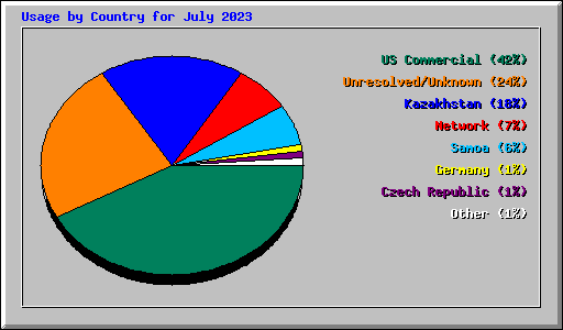 Usage by Country for July 2023