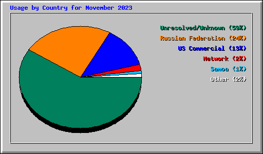 Usage by Country for November 2023