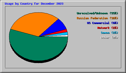 Usage by Country for December 2023