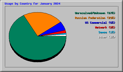 Usage by Country for January 2024