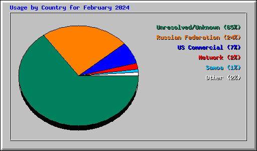 Usage by Country for February 2024