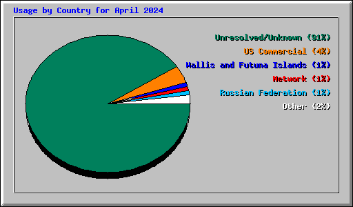 Usage by Country for April 2024