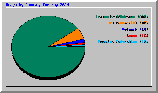 Usage by Country for May 2024