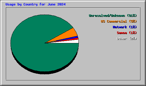 Usage by Country for June 2024