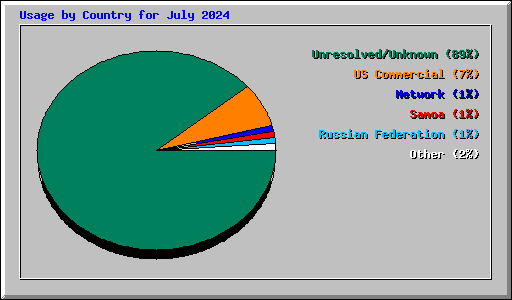 Usage by Country for July 2024