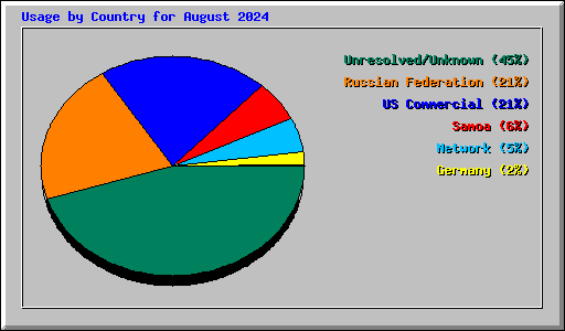 Usage by Country for August 2024