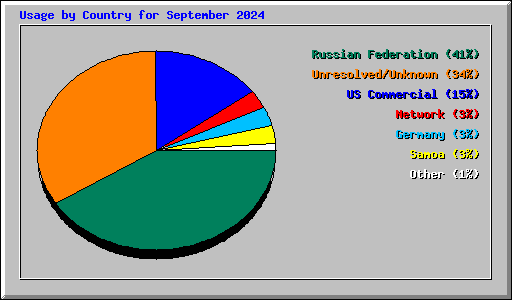 Usage by Country for September 2024