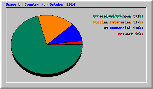 Usage by Country for October 2024