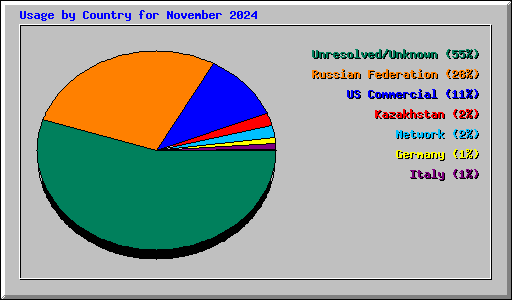 Usage by Country for November 2024