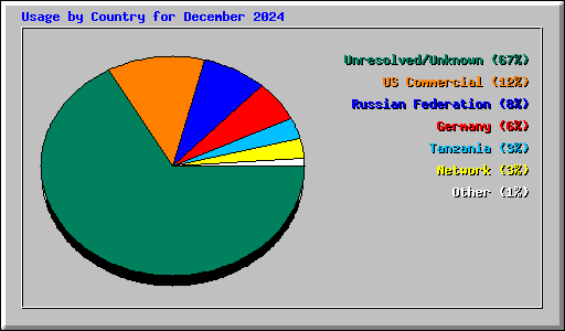 Usage by Country for December 2024