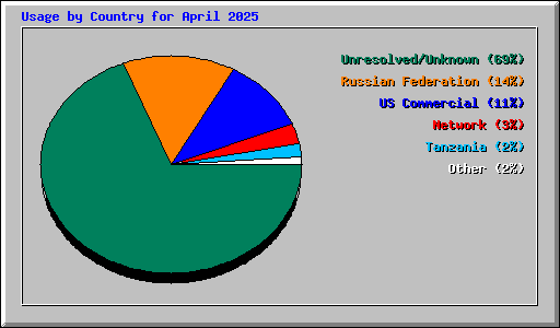 Usage by Country for April 2025