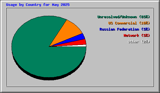 Usage by Country for May 2025