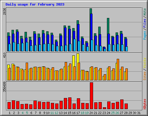 Daily usage for February 2023