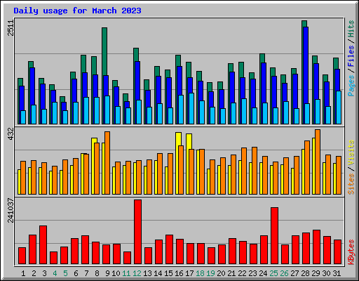 Daily usage for March 2023