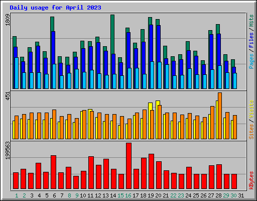 Daily usage for April 2023