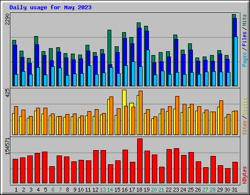 Daily usage for May 2023