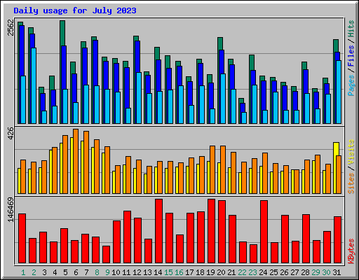 Daily usage for July 2023