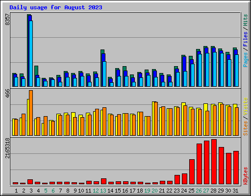 Daily usage for August 2023