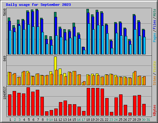 Daily usage for September 2023