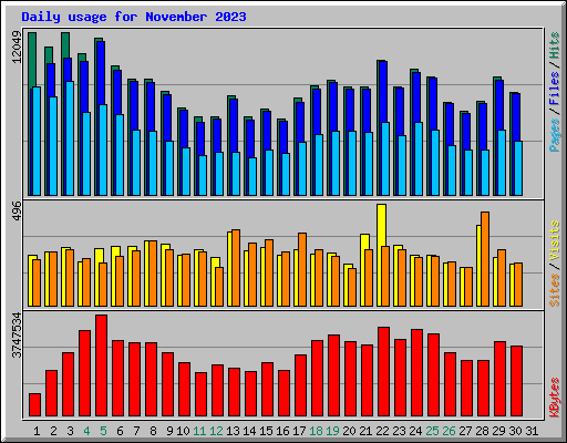 Daily usage for November 2023