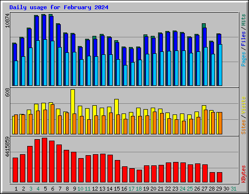 Daily usage for February 2024