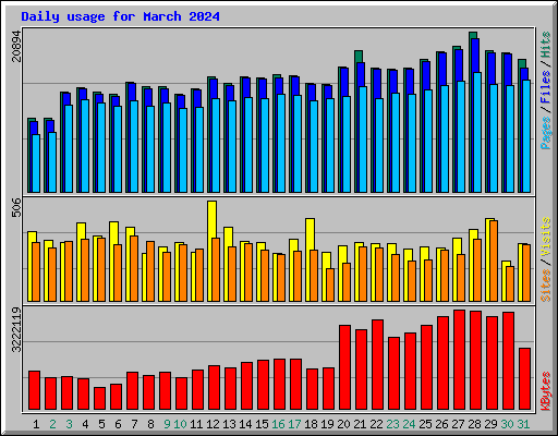 Daily usage for March 2024