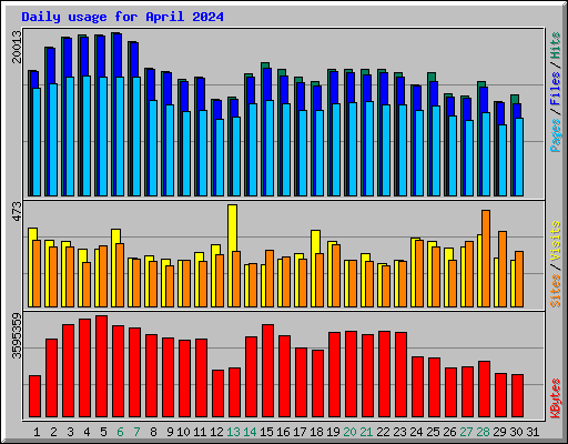 Daily usage for April 2024