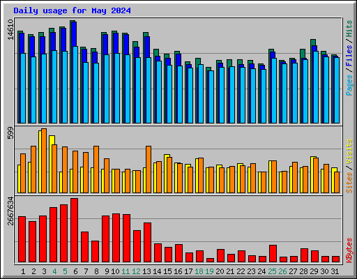 Daily usage for May 2024