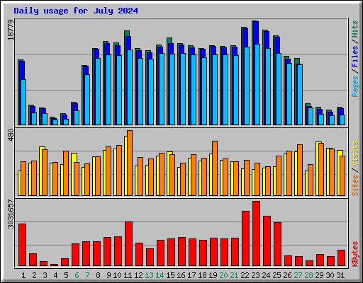 Daily usage for July 2024