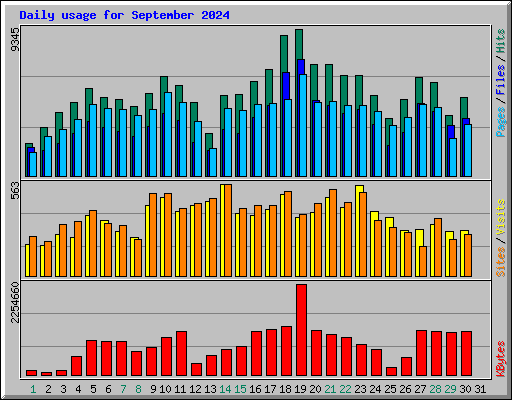 Daily usage for September 2024