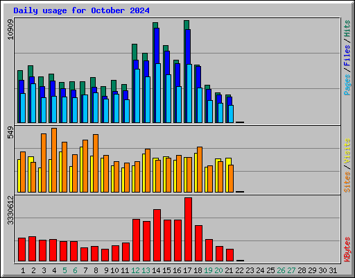 Daily usage for October 2024