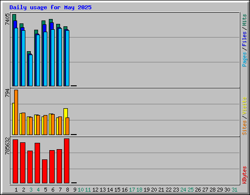 Daily usage for May 2025