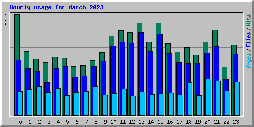 Hourly usage for March 2023