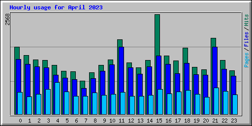 Hourly usage for April 2023