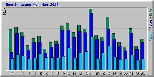 Hourly usage for May 2023