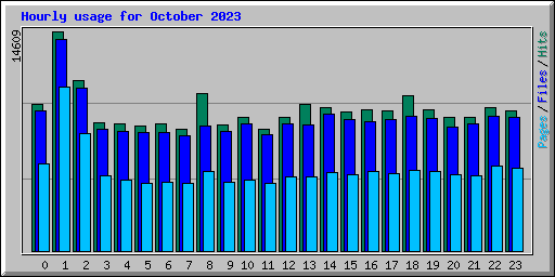 Hourly usage for October 2023